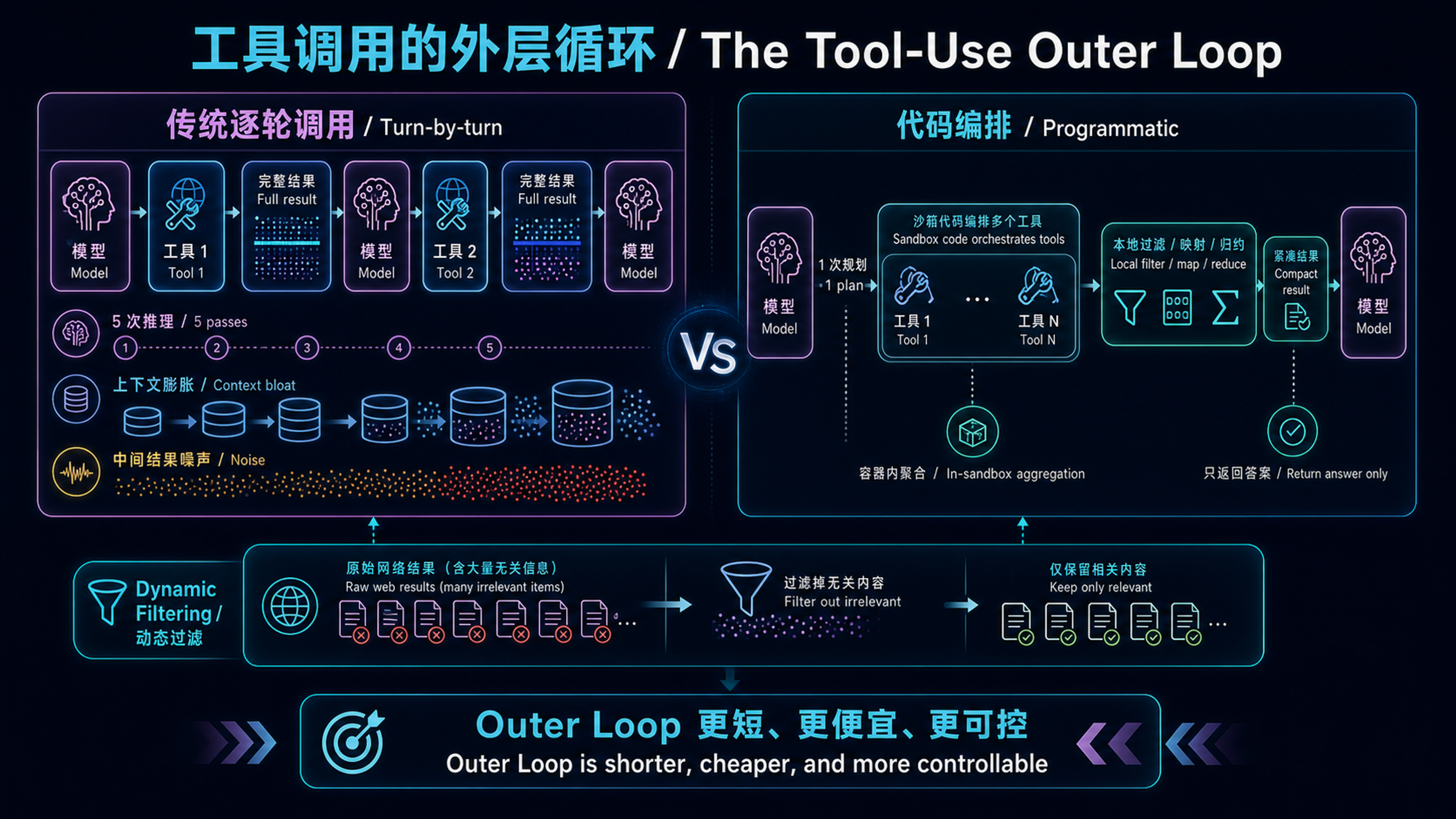The Outer Loop difference between turn-by-turn tool calling and Programmatic Tool Calling