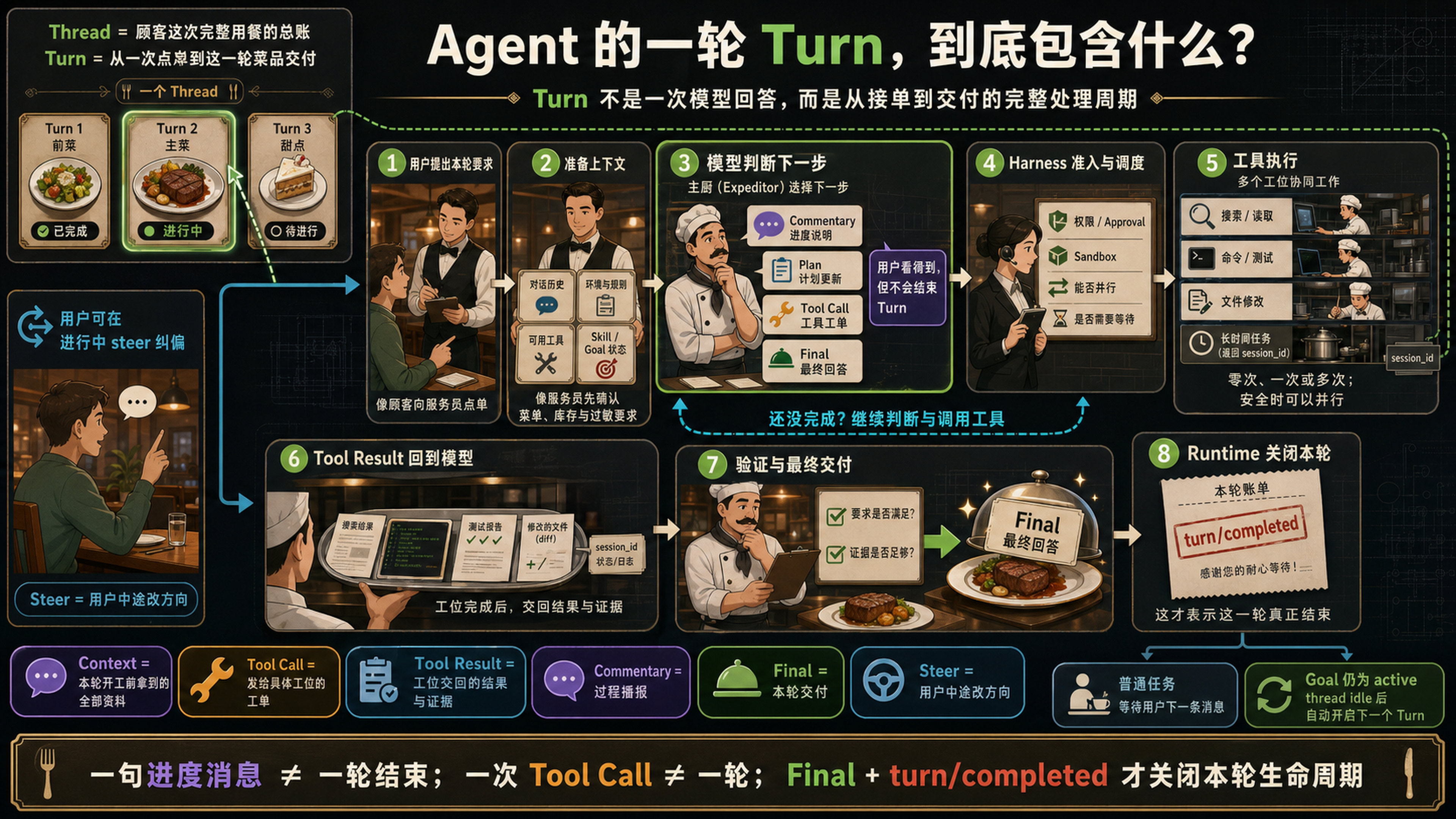 使用餐厅点单比喻解释一个 Codex Agent Turn 中的上下文准备、模型判断、工具调用、结果回传、验证、Final 与 turn completed