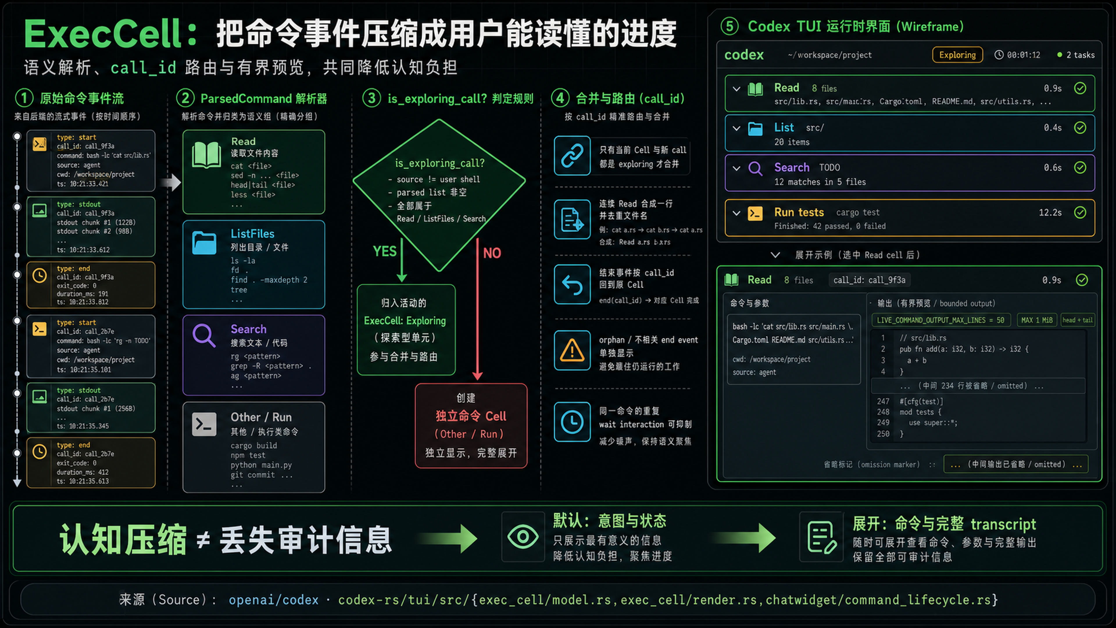 Codex TUI 将命令事件解析为 Read、List、Search 或 Run,并通过 call_id 路由和有界预览生成 ExecCell