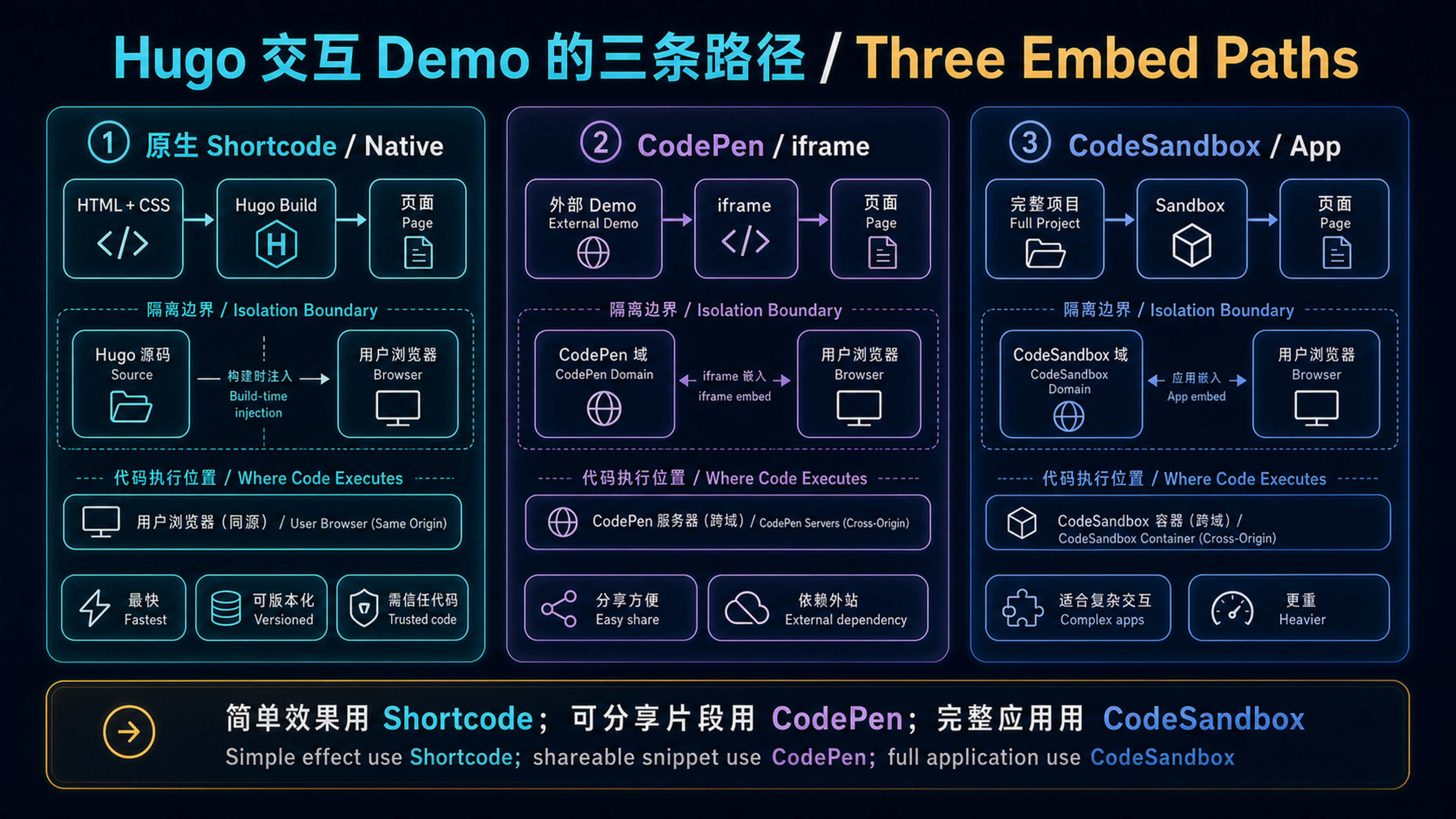 Three ways to embed an interactive demo in a Hugo article