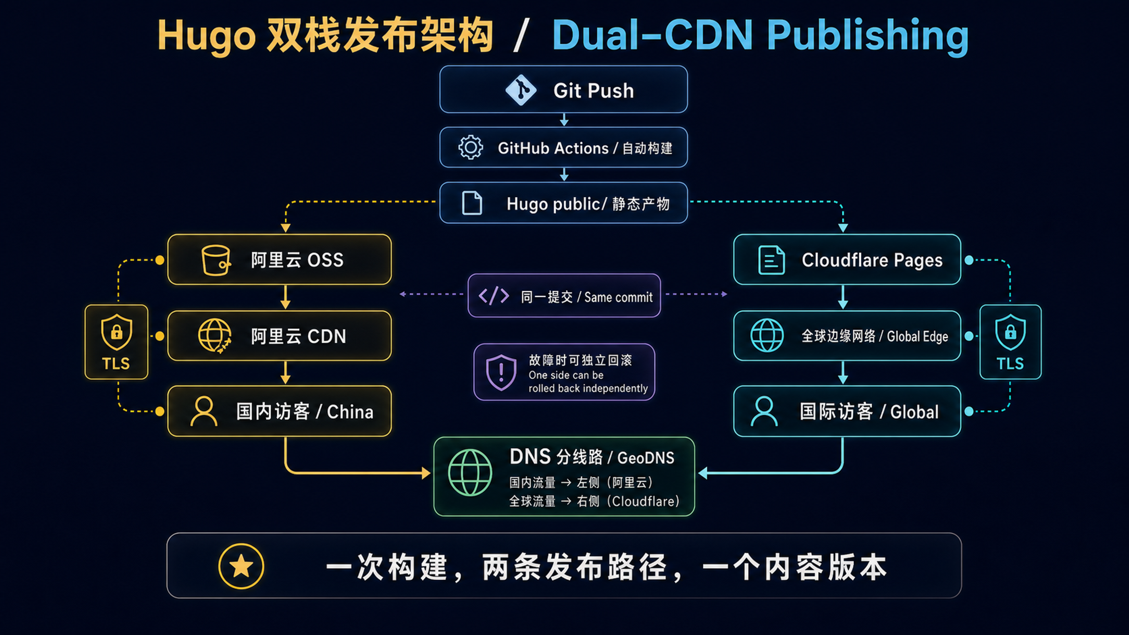 Hugo 网站同时发布到阿里云和 Cloudflare 的双栈架构