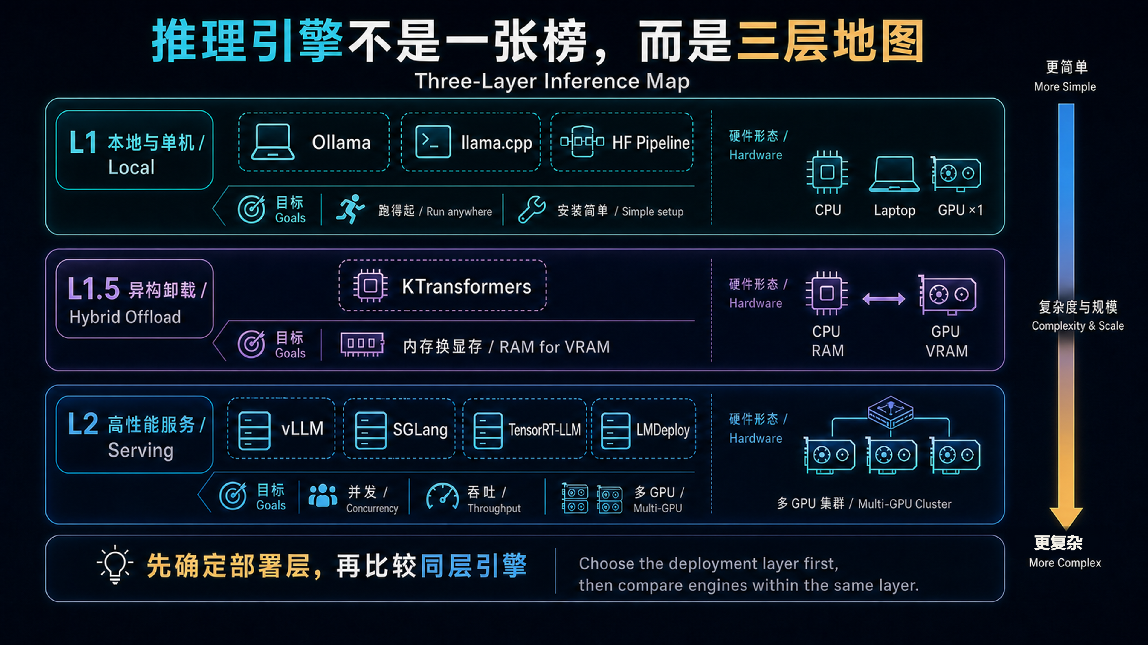 2026 年 LLM 推理引擎三层选型地图