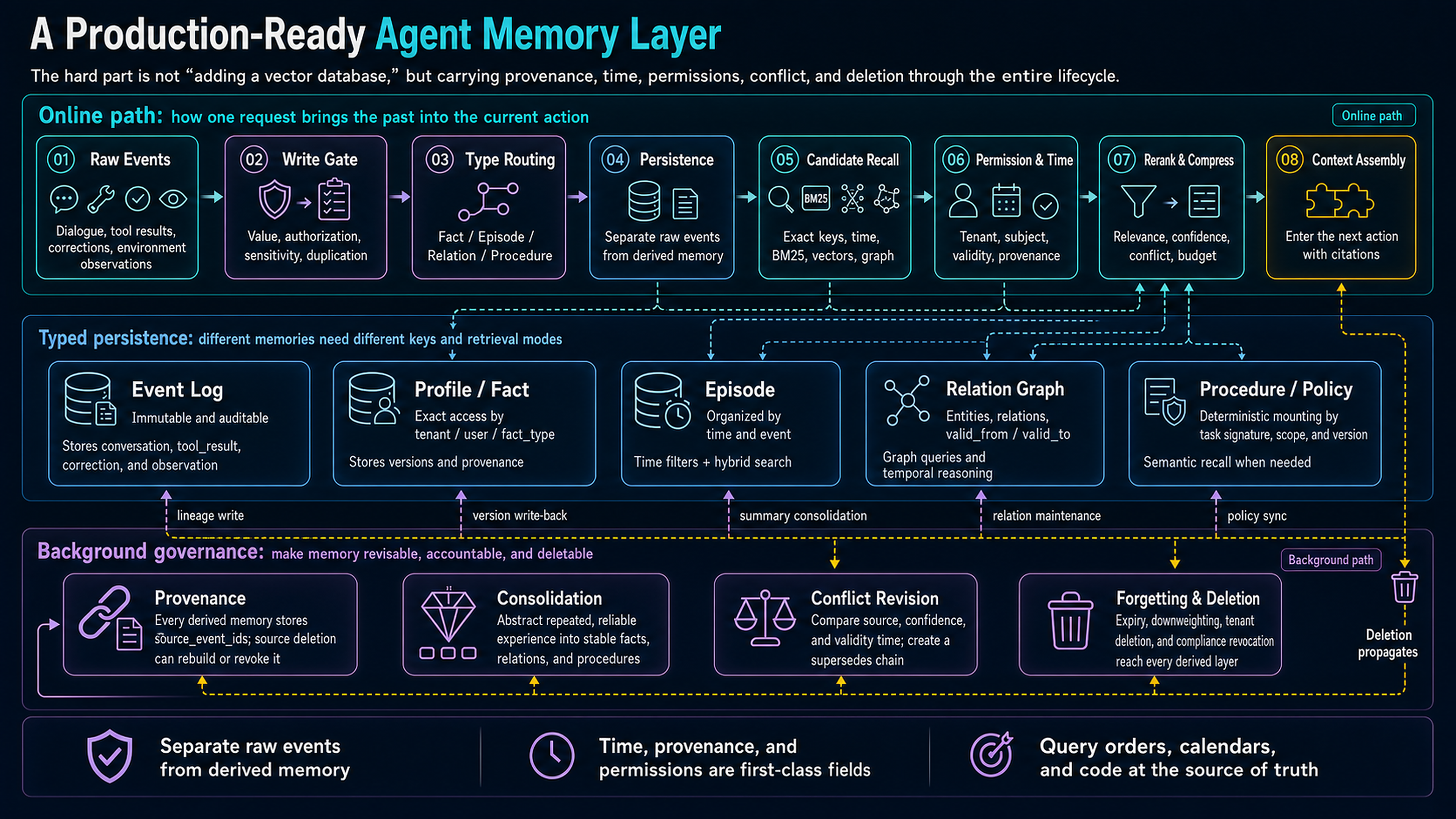 A production agent-memory layer spanning writing, typed stores, retrieval, filtering, and maintenance