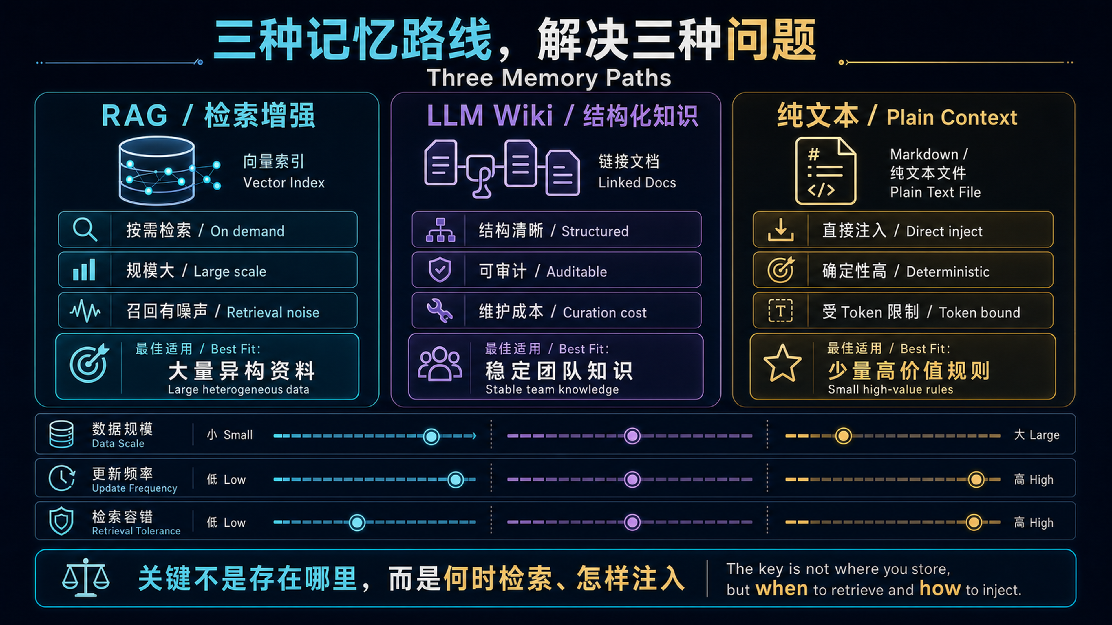 A comparison of RAG, LLM Wiki, and plain-text context memory