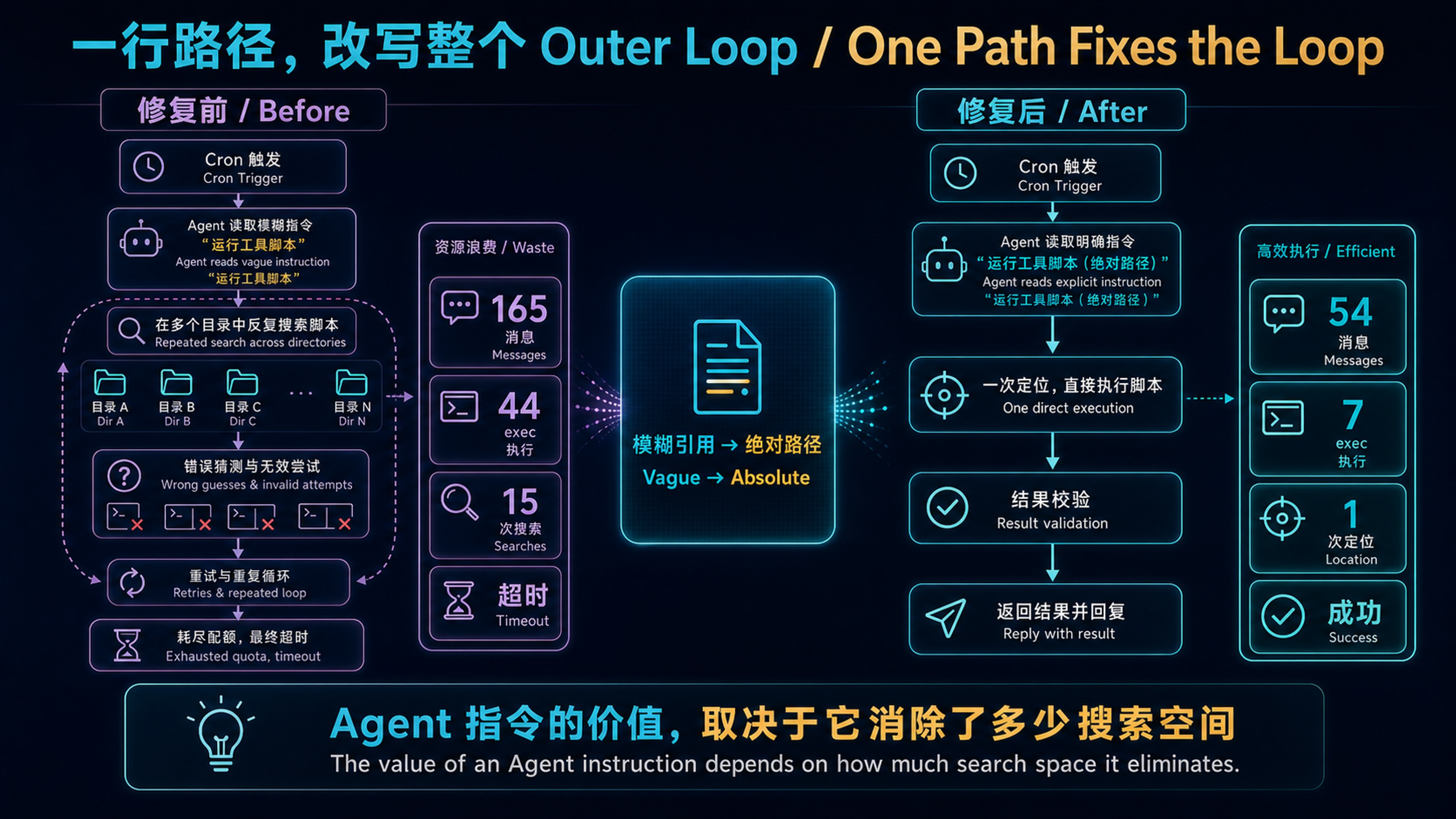 OpenClaw Cron Job 修复前后的 Outer Loop 对比