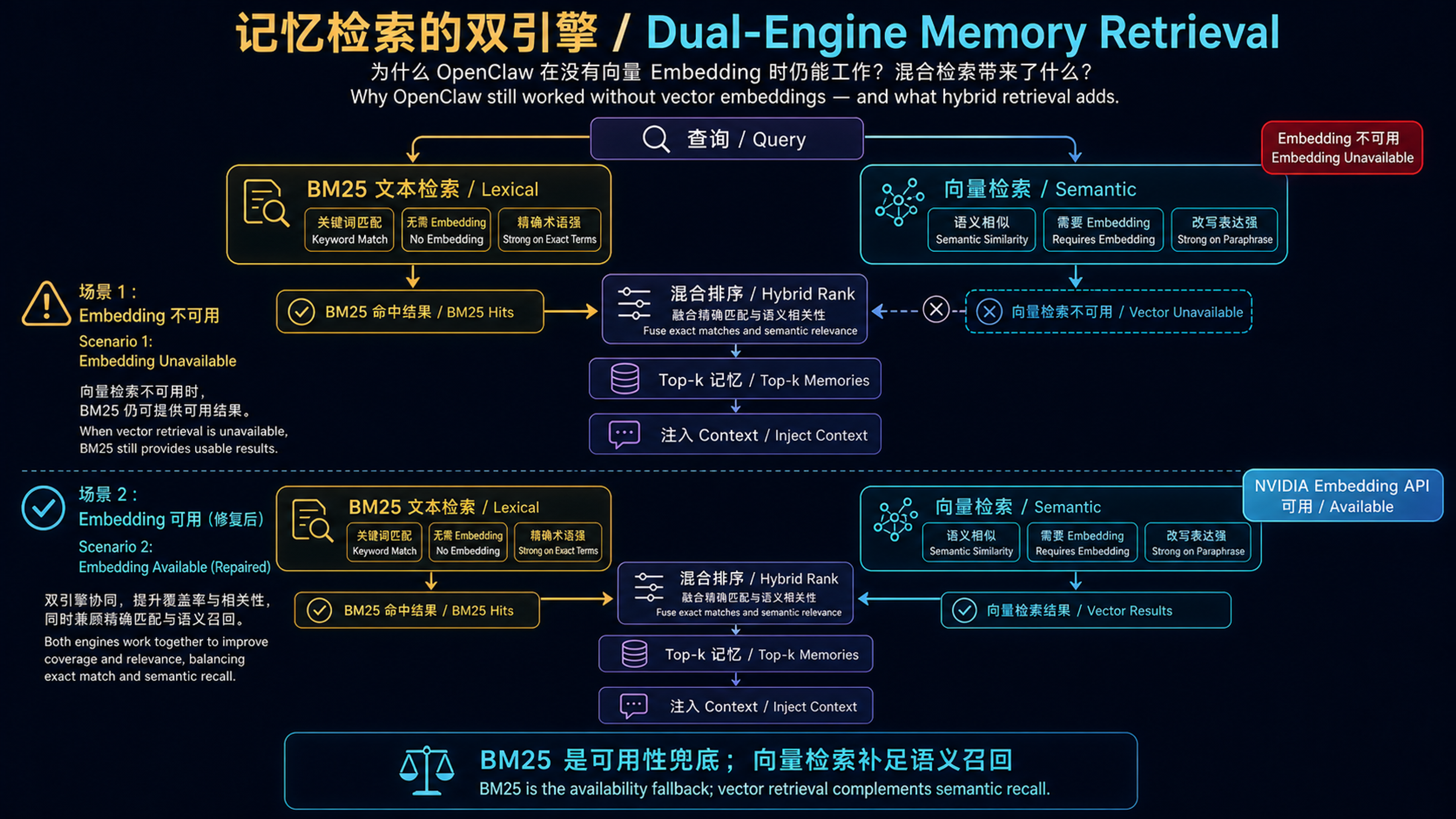 OpenClaw's dual-engine BM25 and vector memory retrieval architecture